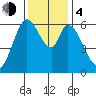 Bay Slough (West) tide chart for Monday, December 4, 2023