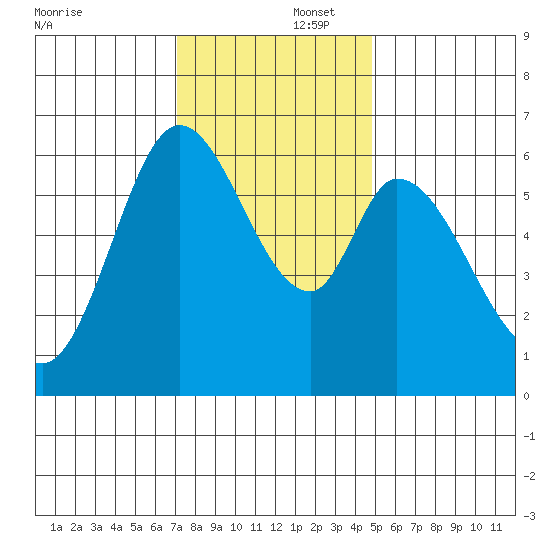 Bay Slough (West) tide chart for Tuesday, December 5, 2023