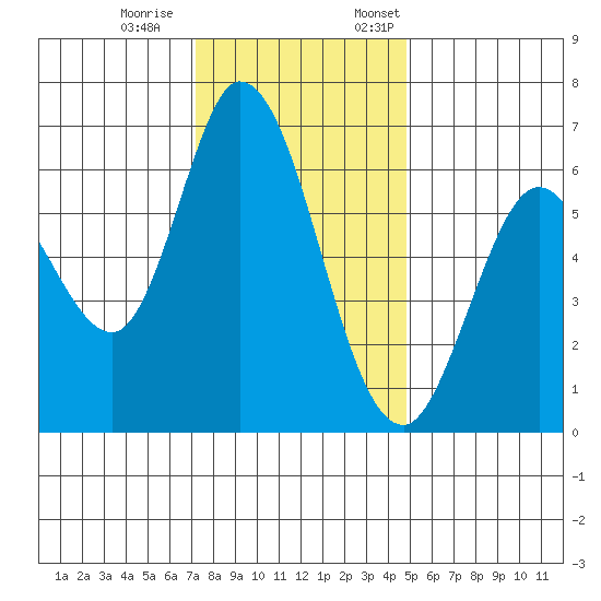 Bay Slough (West) tide chart for Saturday, December 9, 2023