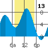 Bay Slough (West) tide chart for Saturday, January 13, 2024