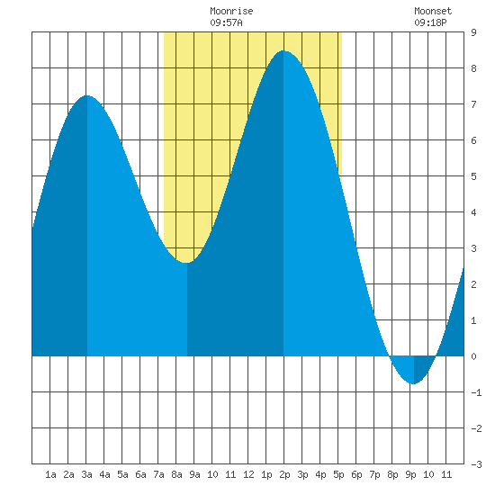 Bay Slough (West) tide chart for Sunday, January 14, 2024