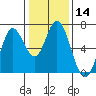 Bay Slough (West) tide chart for Sunday, January 14, 2024