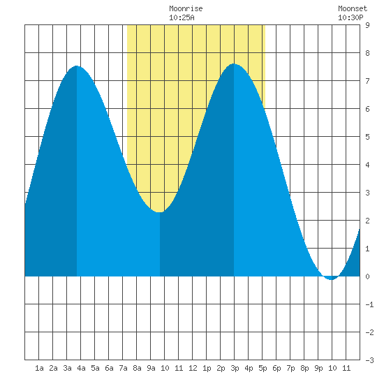 Bay Slough (West) tide chart for Monday, January 15, 2024