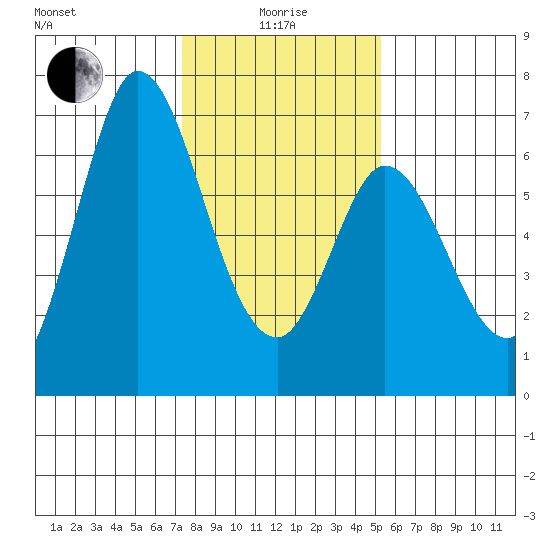 Bay Slough (West) tide chart for Wednesday, January 17, 2024