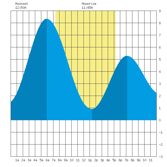 Bay Slough (West) tide chart for Thursday, January 18, 2024