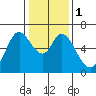Bay Slough (West) tide chart for Monday, January 1, 2024