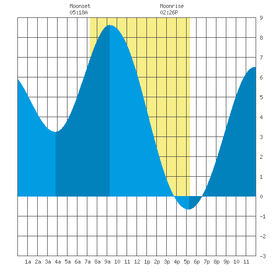 Bay Slough (West) tide chart for Monday, January 22, 2024