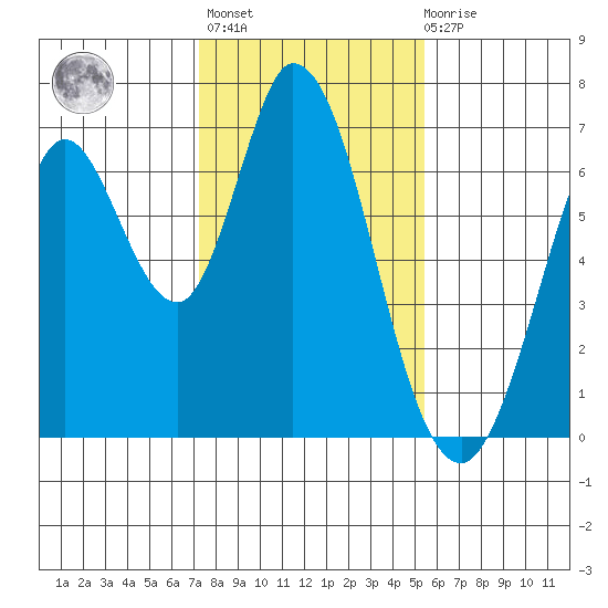 Bay Slough (West) tide chart for Thursday, January 25, 2024