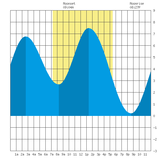 Bay Slough (West) tide chart for Sunday, January 28, 2024