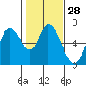 Bay Slough (West) tide chart for Sunday, January 28, 2024