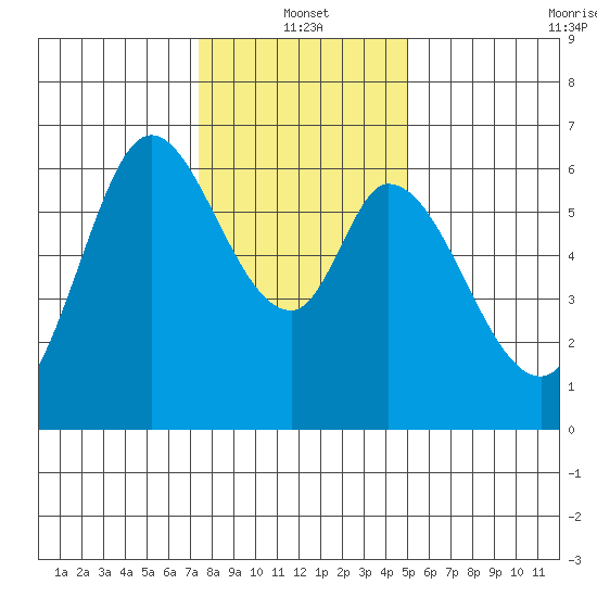 Bay Slough (West) tide chart for Tuesday, January 2, 2024