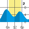 Bay Slough (West) tide chart for Tuesday, January 2, 2024