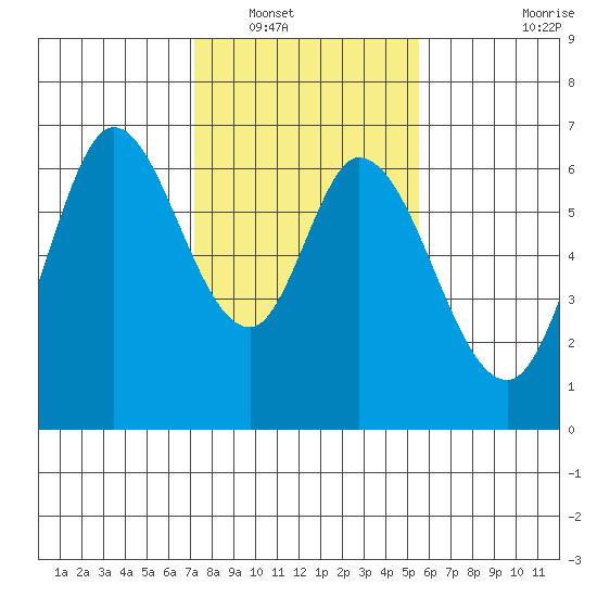 Bay Slough (West) tide chart for Tuesday, January 30, 2024