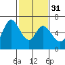 Bay Slough (West) tide chart for Wednesday, January 31, 2024