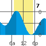 Bay Slough (West) tide chart for Sunday, January 7, 2024