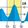 Bay Slough (West) tide chart for Saturday, February 10, 2024