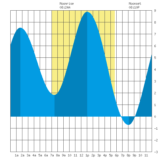 Bay Slough (West) tide chart for Sunday, February 11, 2024