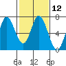 Bay Slough (West) tide chart for Monday, February 12, 2024