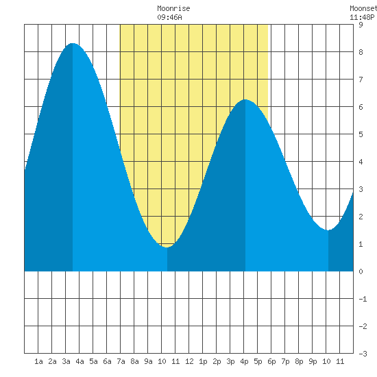 Bay Slough (West) tide chart for Wednesday, February 14, 2024