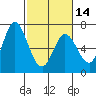 Bay Slough (West) tide chart for Wednesday, February 14, 2024