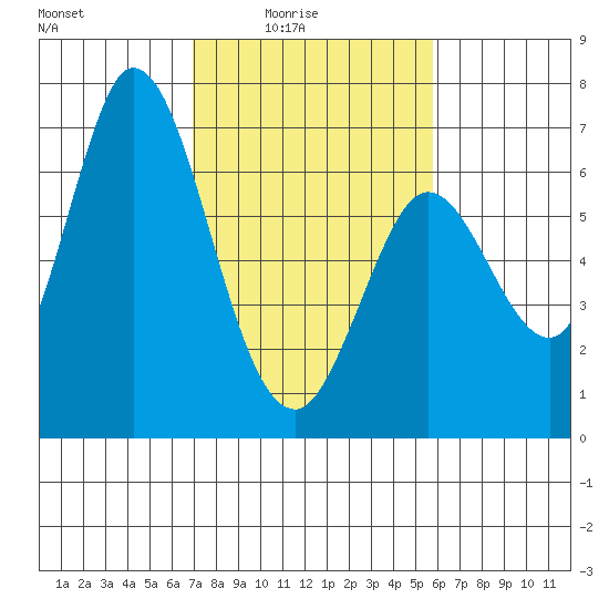 Bay Slough (West) tide chart for Thursday, February 15, 2024