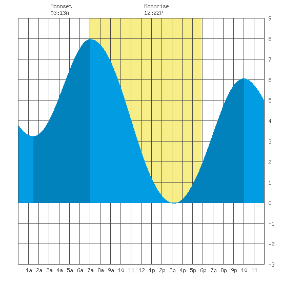 Bay Slough (West) tide chart for Sunday, February 18, 2024