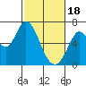 Bay Slough (West) tide chart for Sunday, February 18, 2024