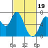 Bay Slough (West) tide chart for Monday, February 19, 2024