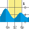 Bay Slough (West) tide chart for Thursday, February 1, 2024