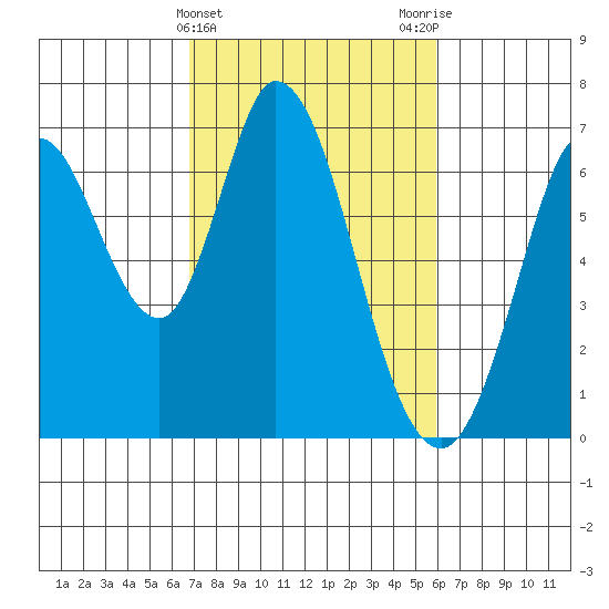 Bay Slough (West) tide chart for Thursday, February 22, 2024