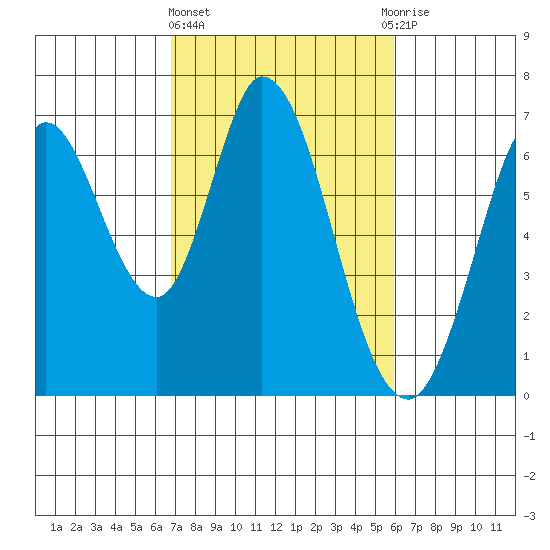 Bay Slough (West) tide chart for Friday, February 23, 2024
