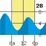 Bay Slough (West) tide chart for Wednesday, February 28, 2024