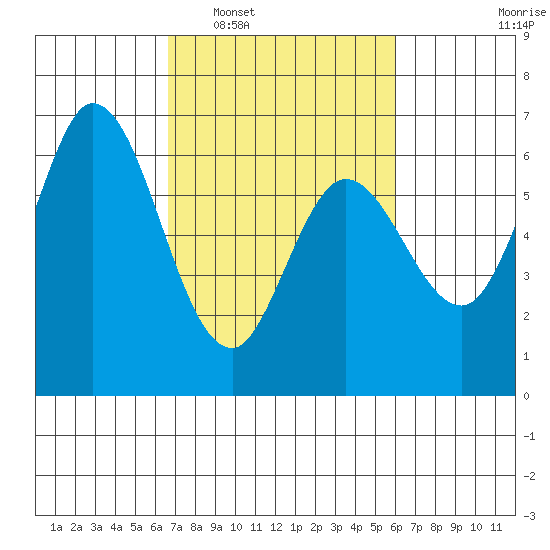 Bay Slough (West) tide chart for Thursday, February 29, 2024