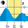 Bay Slough (West) tide chart for Friday, February 2, 2024
