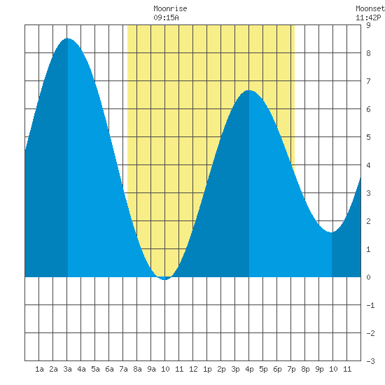 Bay Slough (West) tide chart for Wednesday, March 13, 2024