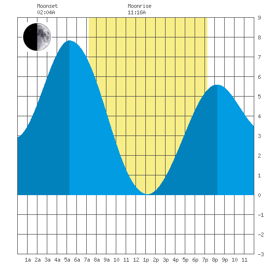 Bay Slough (West) tide chart for Saturday, March 16, 2024
