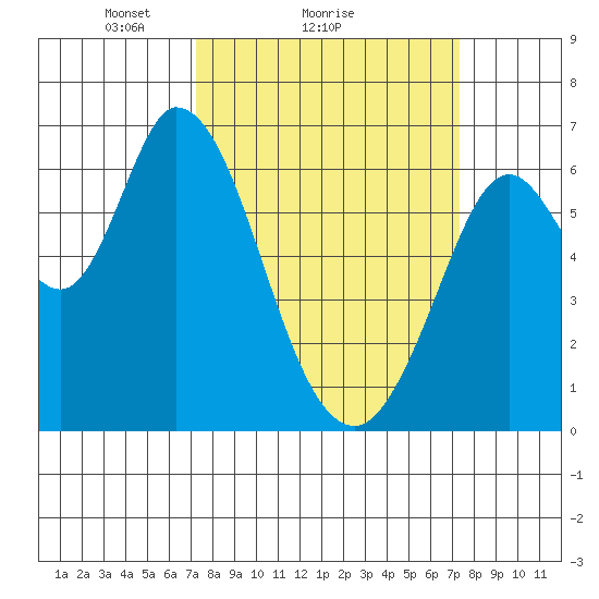 Bay Slough (West) tide chart for Sunday, March 17, 2024