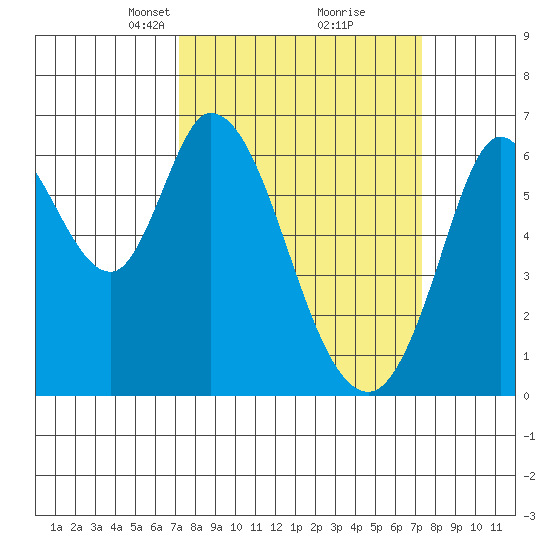 Bay Slough (West) tide chart for Tuesday, March 19, 2024