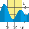 Bay Slough (West) tide chart for Friday, March 1, 2024