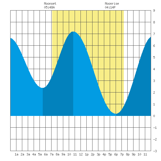 Bay Slough (West) tide chart for Thursday, March 21, 2024