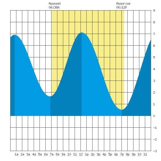 Bay Slough (West) tide chart for Saturday, March 23, 2024