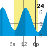 Bay Slough (West) tide chart for Sunday, March 24, 2024