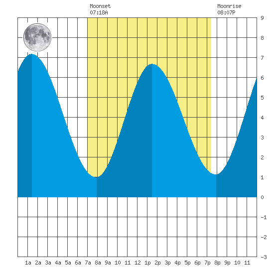 Bay Slough (West) tide chart for Monday, March 25, 2024