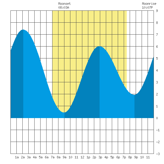 Bay Slough (West) tide chart for Wednesday, March 27, 2024