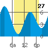 Bay Slough (West) tide chart for Wednesday, March 27, 2024