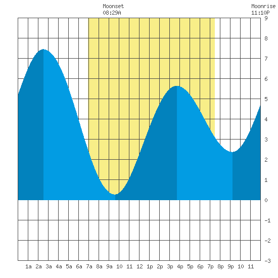 Bay Slough (West) tide chart for Thursday, March 28, 2024
