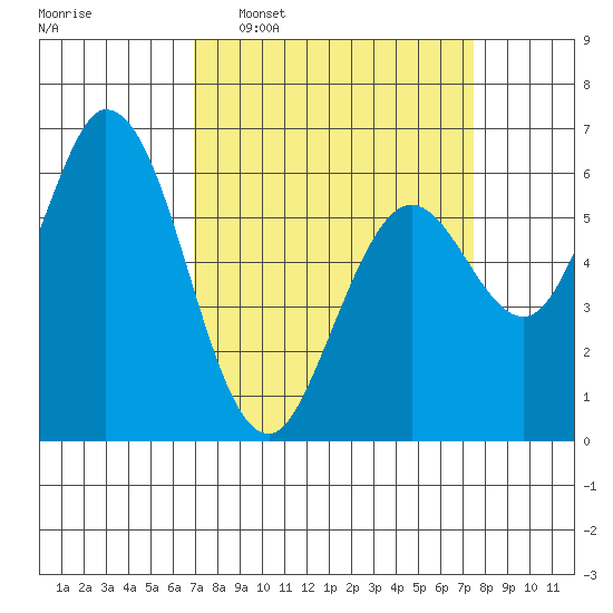Bay Slough (West) tide chart for Friday, March 29, 2024
