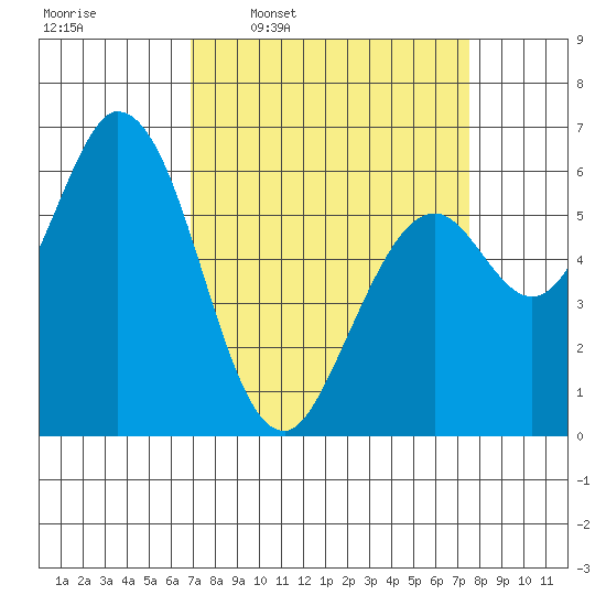 Bay Slough (West) tide chart for Saturday, March 30, 2024