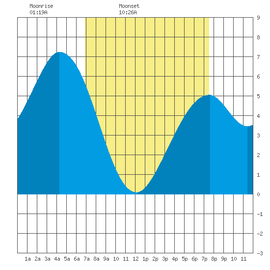 Bay Slough (West) tide chart for Sunday, March 31, 2024