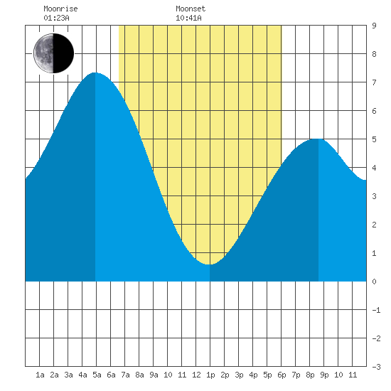 Bay Slough (West) tide chart for Sunday, March 3, 2024